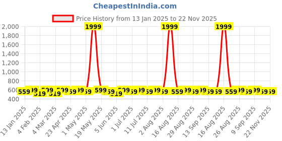 myntra.com DIVASTRI Gold-Plated Artificial Stones Studded Floral Drop Earrings divastri Price History Graph from 13 Jan 2025 to 22 Nov 2025