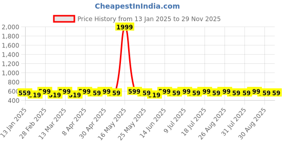 myntra.com DIVASTRI Gold-Plated Artificial Stones Studded Floral Drop Earrings divastri Price History Graph from 13 Jan 2025 to 29 Nov 2025