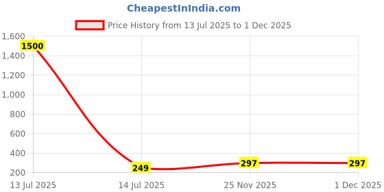 myntra.com DIVASTRI Gold Plated Artificial Stones Studded Floral Korean Drop Earrings divastri Price History Graph from 13 Jul 2025 to 30 Nov 2025