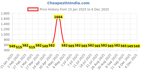 myntra.com DIVASTRI Gold-Plated Artificial Stones Studded Floral Shaped Drop Earrings divastri Price History Graph from 15 Jan 2025 to 5 Dec 2025