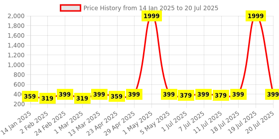 myntra.com DIVASTRI Gold-Plated Artificial Stones Studded Floral Shaped Drop Earrings divastri Price History Graph from 14 Jan 2025 to 11 Jul 2025
