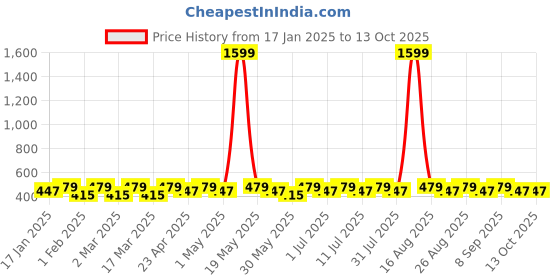 myntra.com DIVASTRI Gold-Plated Artificial Stones Studded Floral Shaped Studs divastri Price History Graph from 17 Jan 2025 to 13 Oct 2025