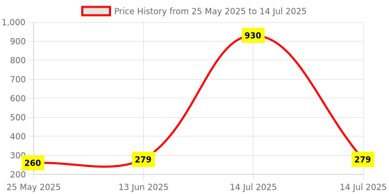 myntra.com DIVASTRI Gold-Plated Artificial Stones Studded Floral Shaped Studs divastri Price History Graph from 25 May 2025 to 14 Jul 2025