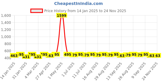 myntra.com DIVASTRI Gold-Plated Artificial Stones Studded Floral Shaped Tasselled Drop Earrings divastri Price History Graph from 14 Jan 2025 to 24 Nov 2025