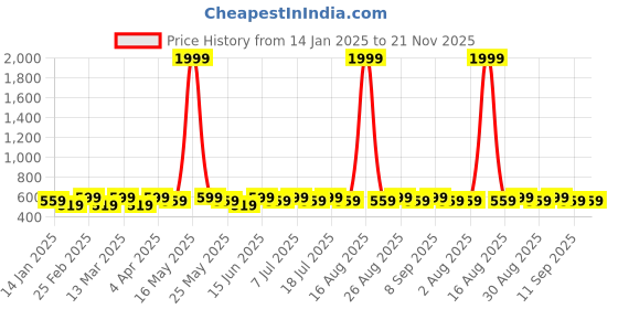 myntra.com DIVASTRI Gold-Plated Artificial Stones Studded Floral Studs divastri Price History Graph from 14 Jan 2025 to 21 Nov 2025