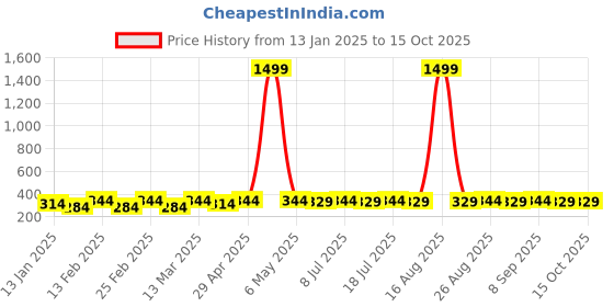 myntra.com DIVASTRI Gold Plated Artificial Stones Studded Floral Studs divastri Price History Graph from 13 Jan 2025 to 14 Oct 2025
