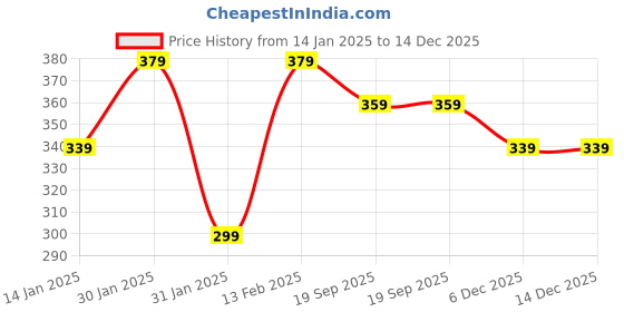 myntra.com DIVASTRI Gold-Plated Artificial Stones Studded Floral Studs Earrings divastri Price History Graph from 14 Jan 2025 to 14 Dec 2025