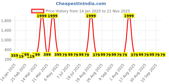 myntra.com DIVASTRI Gold Plated Artificial Stones Studded Flower ShapeDrop Earrings divastri Price History Graph from 14 Jan 2025 to 20 Nov 2025