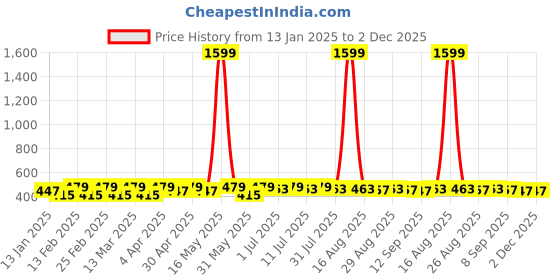 myntra.com DIVASTRI Gold-Plated Artificial Stones Studded Geometric Shaped Drop Earrings divastri Price History Graph from 13 Jan 2025 to 2 Dec 2025