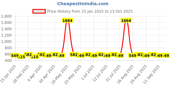 myntra.com DIVASTRI Gold-Plated Artificial Stones Studded Geometric Shaped Drop Earrings divastri Price History Graph from 15 Jan 2025 to 12 Oct 2025