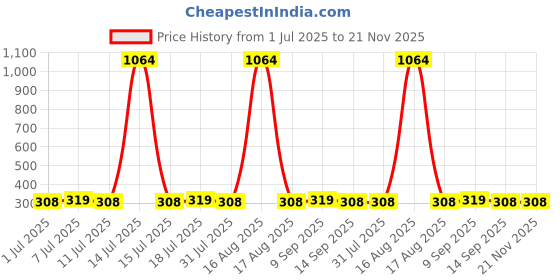 myntra.com DIVASTRI Gold-Plated Artificial Stones Studded Heart Shaped Drop Earrings divastri Price History Graph from 1 Jul 2025 to 20 Nov 2025
