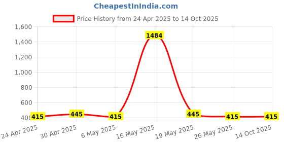 myntra.com DIVASTRI Gold-Plated Artificial Stones Studded Jewellery Set divastri Price History Graph from 24 Apr 2025 to 14 Oct 2025