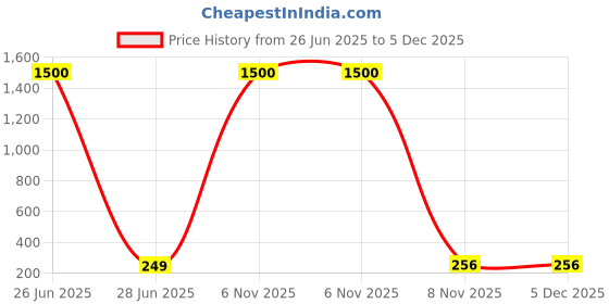 myntra.com DIVASTRI Gold-Plated Artificial Stones Studded Korean Floral Drop Earrings divastri Price History Graph from 26 Jun 2025 to 5 Dec 2025