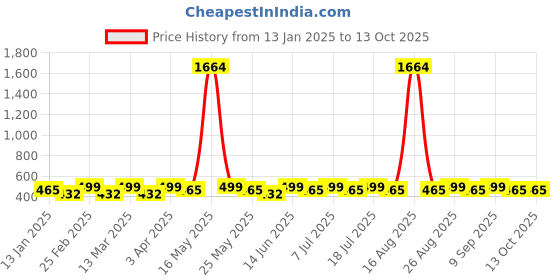 myntra.com DIVASTRI Gold-Plated Artificial Stones Studded leaf Drop Earrings divastri Price History Graph from 13 Jan 2025 to 13 Oct 2025