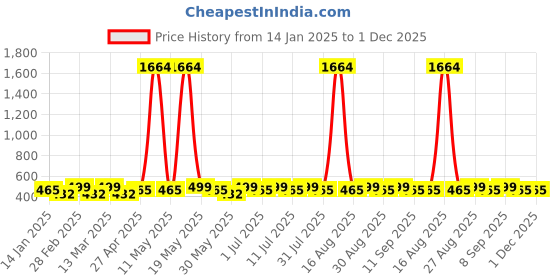 myntra.com DIVASTRI Gold- Plated Artificial Stones Studded Leaf Shaped Drop Earrings divastri Price History Graph from 14 Jan 2025 to 30 Nov 2025
