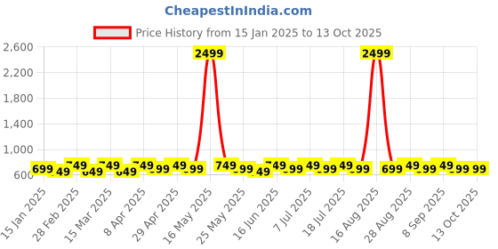 myntra.com DIVASTRI Gold-Plated Artificial Stones Studded Leaf Shaped Drop Earrings divastri Price History Graph from 15 Jan 2025 to 13 Oct 2025