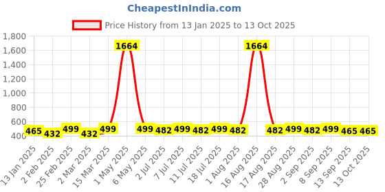 myntra.com DIVASTRI Gold-Plated Artificial Stones Studded Leaf Shaped Drop Earrings divastri Price History Graph from 13 Jan 2025 to 12 Oct 2025