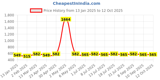 myntra.com DIVASTRI Gold-Plated Artificial Stones Studded Leaf Shaped Drop Earrings divastri Price History Graph from 13 Jan 2025 to 11 Oct 2025