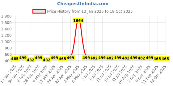myntra.com DIVASTRI Gold-Plated Artificial Stones Studded Leaf Shaped Drop Earrings divastri Price History Graph from 13 Jan 2025 to 18 Oct 2025