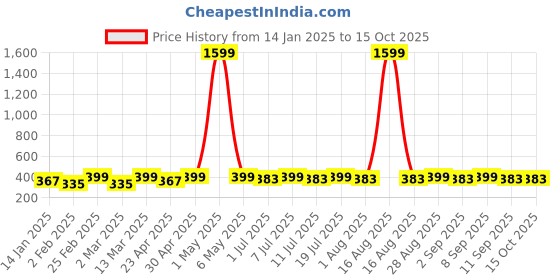 myntra.com DIVASTRI Gold-Plated Artificial Stones Studded Leaf Shaped Drop Earrings divastri Price History Graph from 14 Jan 2025 to 15 Oct 2025