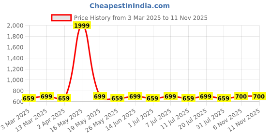 myntra.com DIVASTRI Gold-Plated Artificial Stones Studded Leaf Shaped Drop Earrings divastri Price History Graph from 3 Mar 2025 to 10 Nov 2025