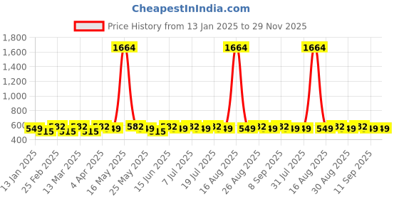 myntra.com DIVASTRI Gold-Plated Artificial Stones Studded Quirky Drop Earrings divastri Price History Graph from 13 Jan 2025 to 29 Nov 2025