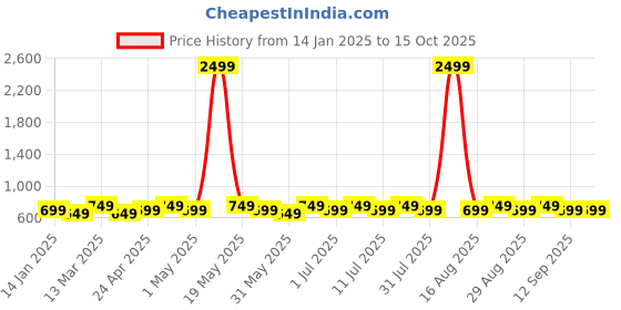 myntra.com DIVASTRI Gold-Plated Artificial Stones Studded Spiked Shaped Drop Earrings divastri Price History Graph from 14 Jan 2025 to 15 Oct 2025