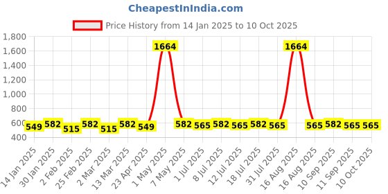 myntra.com DIVASTRI Gold-Plated Artificial Stones Studded Spiked Shaped Drop Earrings divastri Price History Graph from 14 Jan 2025 to 10 Oct 2025