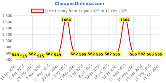 myntra.com DIVASTRI Gold-Plated Artificial Stones Studded Spiked Shaped Drop Earrings divastri Price History Graph from 14 Jan 2025 to 11 Oct 2025