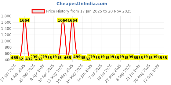 myntra.com DIVASTRI Gold-Plated Artificial Stones Studded Square Drop Earrings divastri Price History Graph from 17 Jan 2025 to 19 Nov 2025