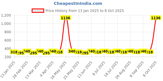 myntra.com DIVASTRI Gold Plated Artificial Stones Studded Square Drop Earrings divastri Price History Graph from 13 Jan 2025 to 8 Oct 2025