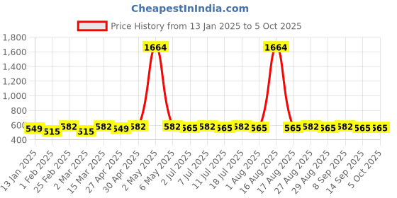 myntra.com DIVASTRI Gold-Plated Artificial Stones Studded Square Shaped Drop Earrings divastri Price History Graph from 13 Jan 2025 to 5 Oct 2025