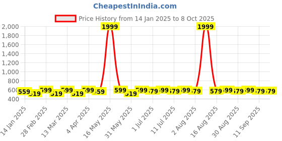 myntra.com DIVASTRI Gold-Plated Artificial Stones Studded Square Studs divastri Price History Graph from 14 Jan 2025 to 8 Oct 2025