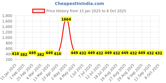myntra.com DIVASTRI Gold-Plated Artificial Stones Studded Teardrop Shaped Danglers Drop Earrings divastri Price History Graph from 15 Jan 2025 to 7 Oct 2025