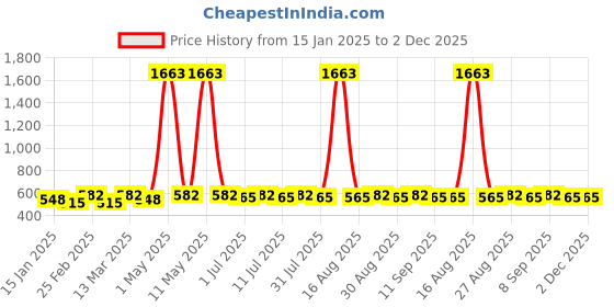 myntra.com DIVASTRI Gold-Plated Artificial Stones Studded Teardrop Shaped Drop Earrings divastri Price History Graph from 15 Jan 2025 to 2 Dec 2025