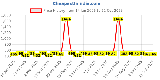 myntra.com DIVASTRI Gold-Plated Artificial Stones Studded Teardrop Shaped Drop Earrings divastri Price History Graph from 14 Jan 2025 to 10 Oct 2025