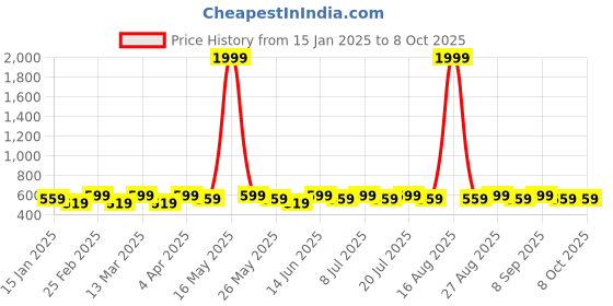 myntra.com DIVASTRI Gold-Plated Artificial Stones Studded Teardrop Shaped Drop Earrings divastri Price History Graph from 15 Jan 2025 to 8 Oct 2025