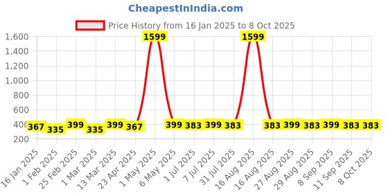 myntra.com DIVASTRI Gold-Plated Artificial Stones Studded Teardrop Shaped Drop Earrings divastri Price History Graph from 16 Jan 2025 to 8 Oct 2025