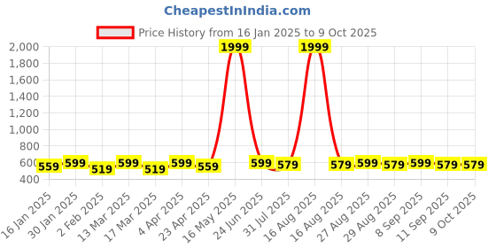 myntra.com DIVASTRI Gold-Plated Artificial Stones Studded Teardrop Shaped Drop Earrings divastri Price History Graph from 16 Jan 2025 to 9 Oct 2025