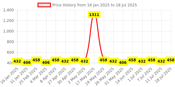 myntra.com DIVASTRI Gold-Plated Artificial Stones Studed And Beaded Crescent Chandbalis Earrings divastri Price History Graph from 16 Jan 2025 to 11 Jul 2025