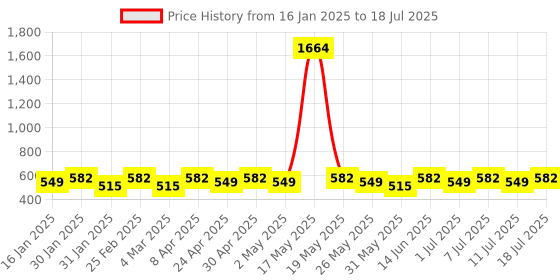 myntra.com DIVASTRI Gold-Plated Artificial Stones Studed Circular Studs divastri Price History Graph from 16 Jan 2025 to 11 Jul 2025