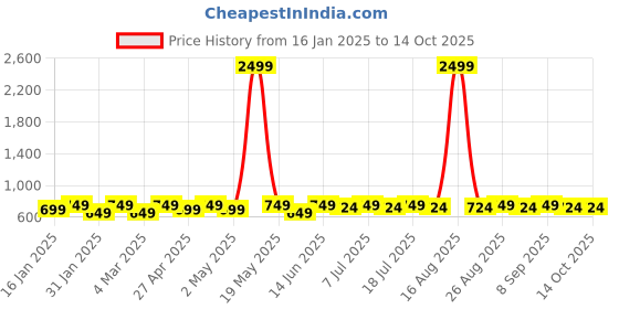 myntra.com DIVASTRI Gold-Plated Artificial Stones Studed Contemporary Drop Earrings divastri Price History Graph from 16 Jan 2025 to 13 Oct 2025