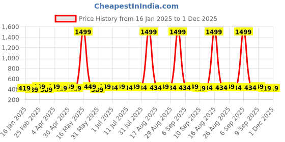 myntra.com DIVASTRI Gold-Plated Artificial Stones Studed Floral Hoop Earrings divastri Price History Graph from 16 Jan 2025 to 1 Dec 2025