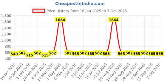 myntra.com DIVASTRI Gold-Plated Artificial Stones Studed Leaf Drop Earrings divastri Price History Graph from 16 Jan 2025 to 7 Oct 2025
