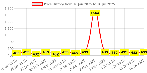 myntra.com DIVASTRI Gold-Plated Artificial Stones Studed Square Drop Earrings divastri Price History Graph from 16 Jan 2025 to 11 Jul 2025