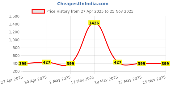 myntra.com DIVASTRI Gold-Plated Beaded Coin Jewellery Set divastri Price History Graph from 27 Apr 2025 to 24 Nov 2025