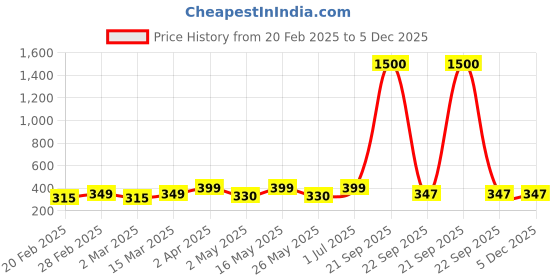 myntra.com DIVASTRI Gold-Plated Beaded Dome Shaped Jhumkas divastri Price History Graph from 20 Feb 2025 to 5 Dec 2025