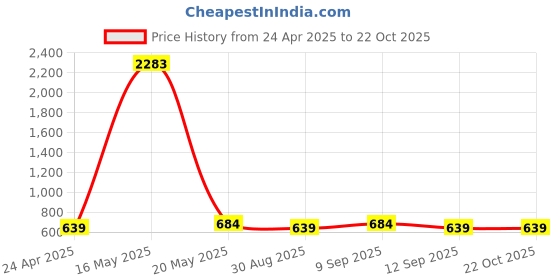 myntra.com DIVASTRI Gold Plated Beaded Jewellery Set divastri Price History Graph from 24 Apr 2025 to 22 Oct 2025