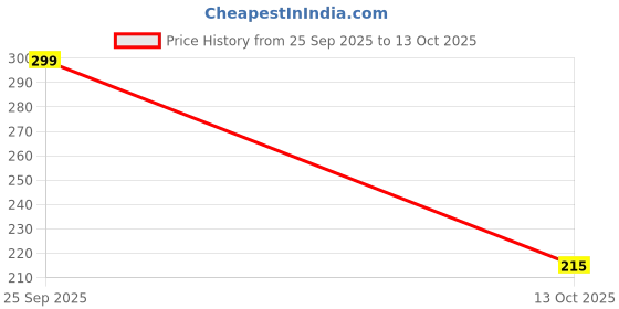 myntra.com DIVASTRI Gold-Plated Brass Artificial Beads Drop Earrings divastri Price History Graph from 25 Sep 2025 to 13 Oct 2025
