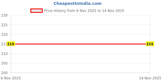 myntra.com DIVASTRI Gold-Plated Brass Earrings divastri Price History Graph from 6 Nov 2025 to 12 Nov 2025